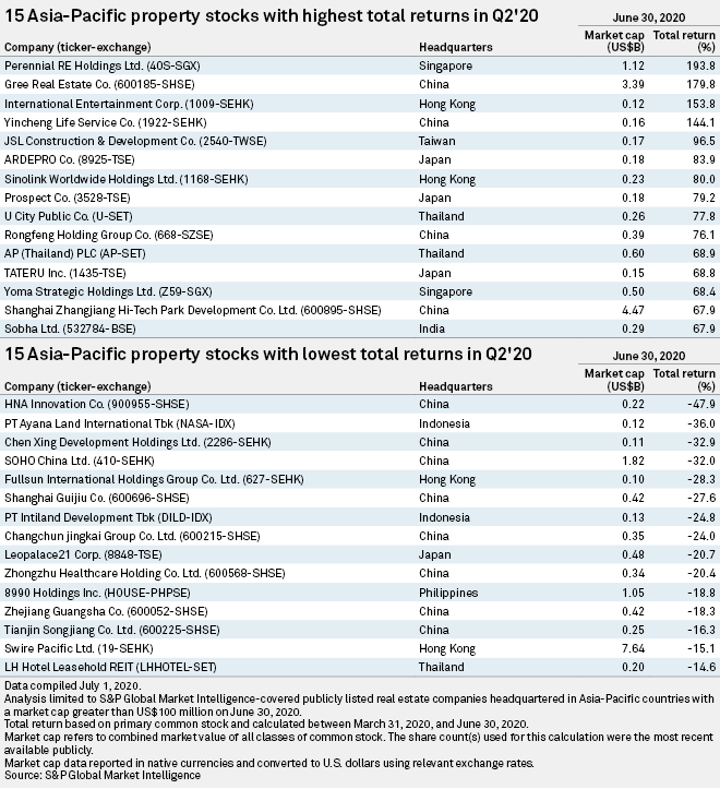 Chinese property companies log worst total returns in AsiaPacific in