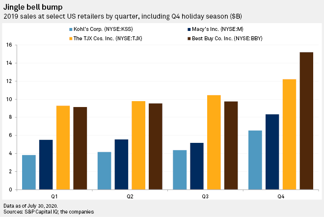 2023 Holiday Sales Revenue Scrambled Holiday Sales Calendar, E-Commerce Boom Await Retailers | S&P Global Market Intelligence
