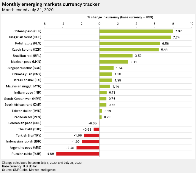 Emerging market currencies post best month in 2020 as US dollar