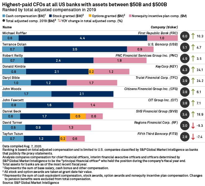 Wells Fargo's Shrewsberry, BofA's Donofrio highestpaid US bank CFOs in