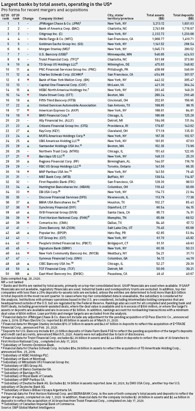 Top 50 US banks in Q2'20 S&P Global Market Intelligence