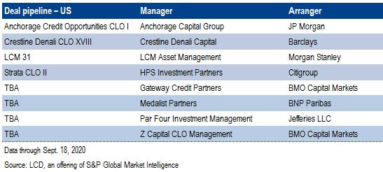 Global CLO Roundup Primary, secondary market conditions