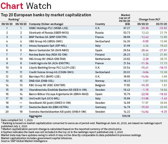 HSBC, Sberbank still largest European banks by market cap in Q3 S&P