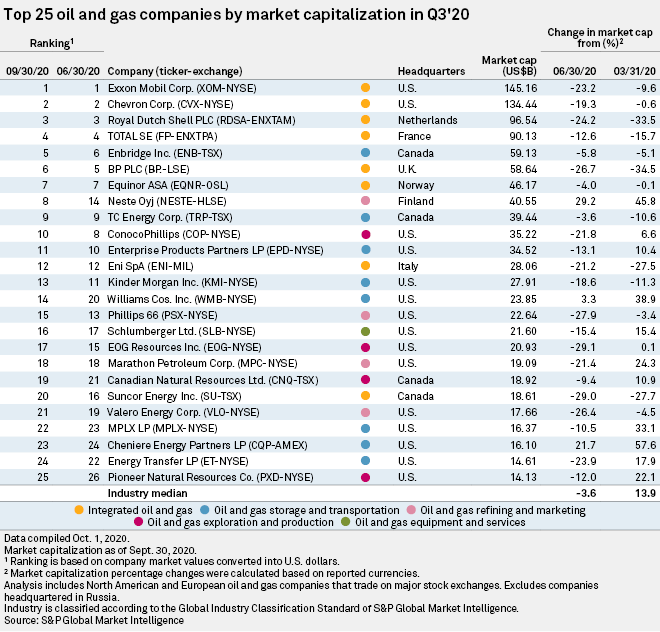 refrigerador Permiso Restaurar list of largest oil and gas companies