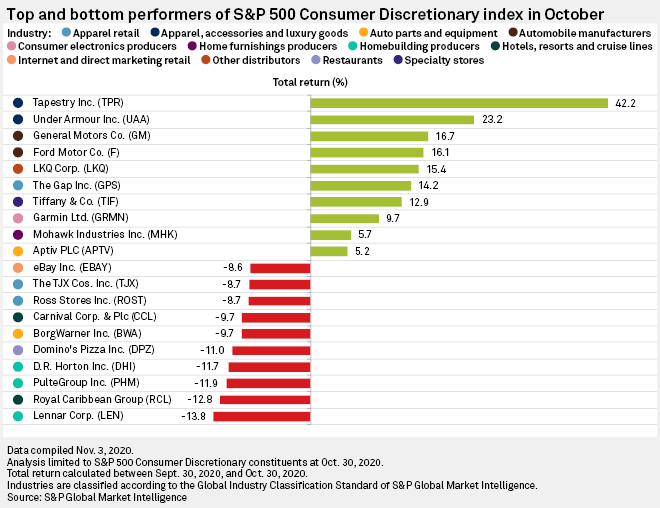 Kate Spadeowner Tapestry leads S&P 500 index in October S&P Global Market Intelligence