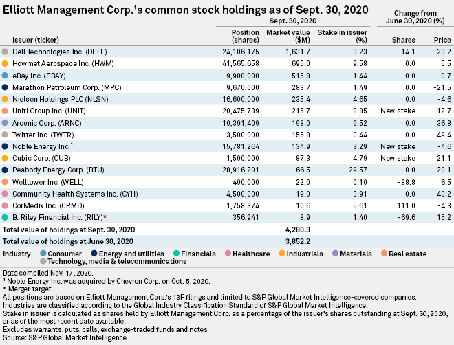 Elliott Management exits 5 companies in Q3'20 S&P Global Market