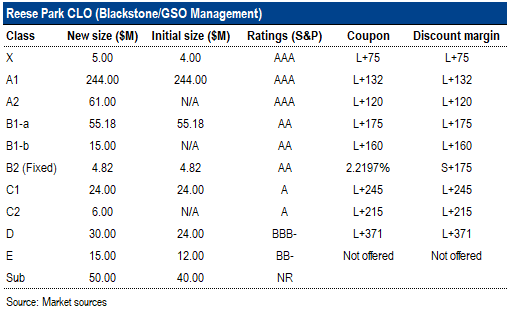 clo 2023 Blackstone/Gso's Reese Park Clo Increased To $510M In Post-Pricing Upsize | S&P Global Market Intelligence