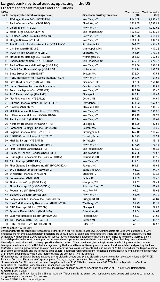Top 50 largest US banks in Q3'20 S&P Global Market Intelligence