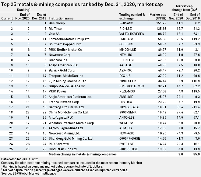 Metals, mining companies gain another 9.6 in market value in December