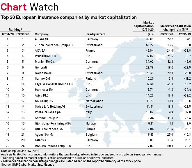 Most big European insurers see market capitalization gains in Q4'20 S&P Global Market Intelligence