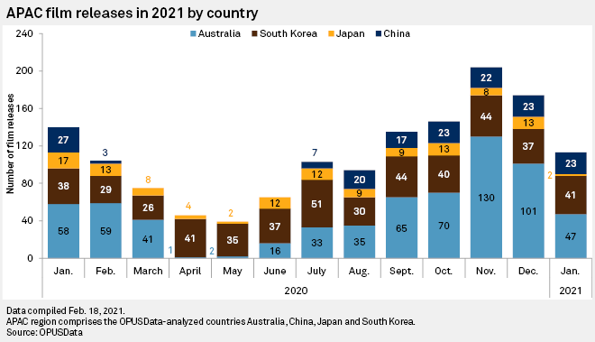All Global Box Office List 2023 Australia, China Lead Apac Box Office Recovery | S&P Global Market Intelligence