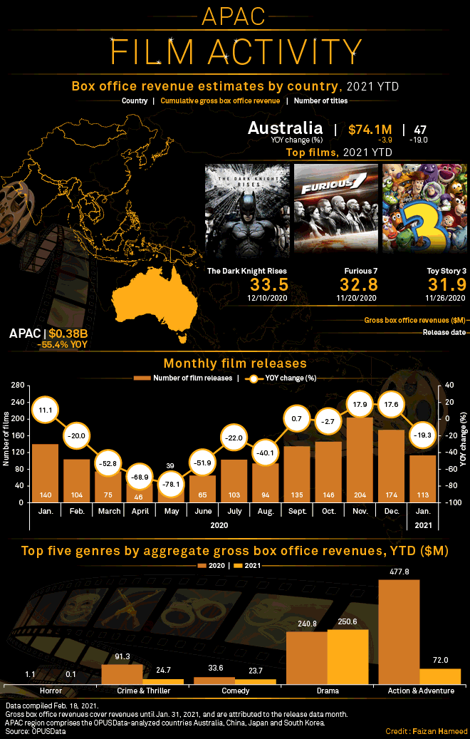 Australia, China lead APAC box office recovery S&P Global Market