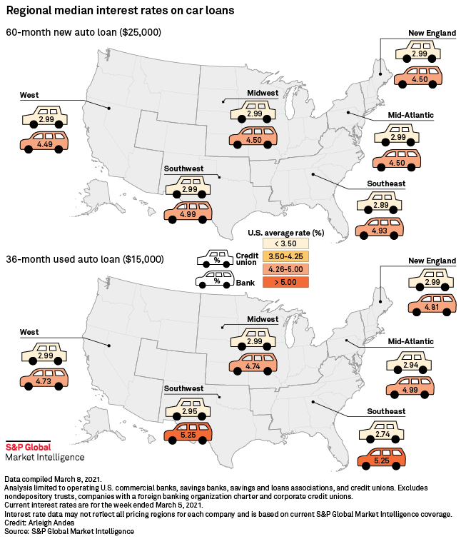 Used auto drives loan growth for US credit unions in 2020 S&P Global