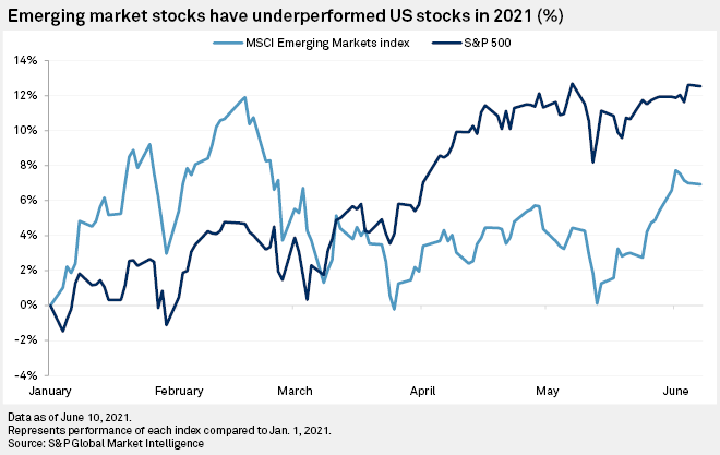 Emerging markets appeal to US investors as taper tantrum