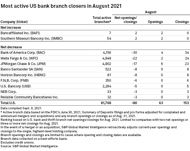 US banks close 153 branches, open 63 in August S&P Global Market Intelligence