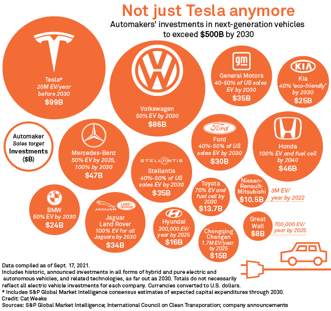 EV Impact Electric vehicle surge resonates across global economy S&P Global Market Intelligence