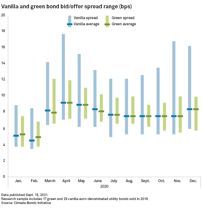Green bond premium justified by strong secondary market performance, flexibility S&P Global