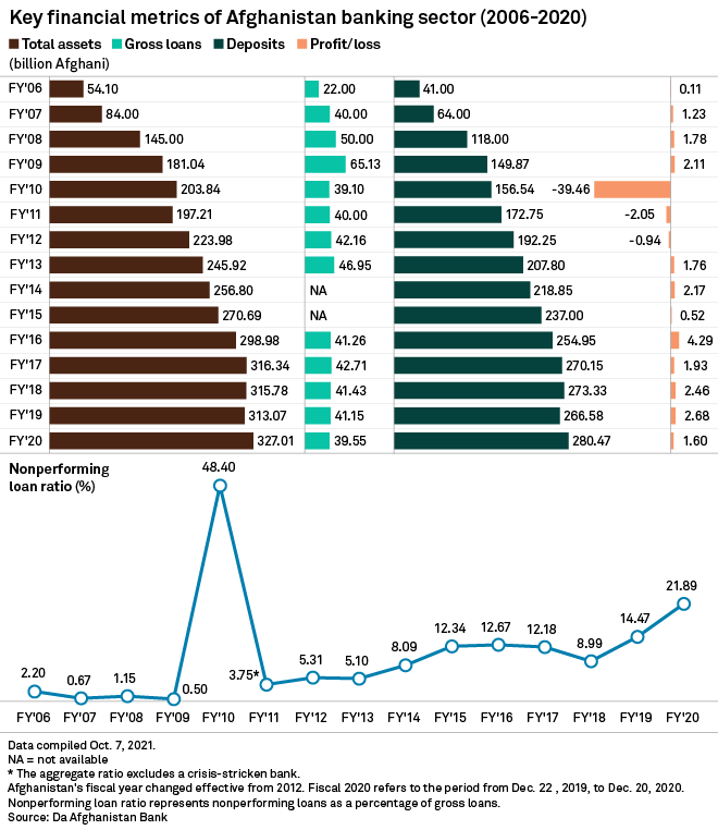 Afghanistan banks risk losing years of gains after regime change S&P