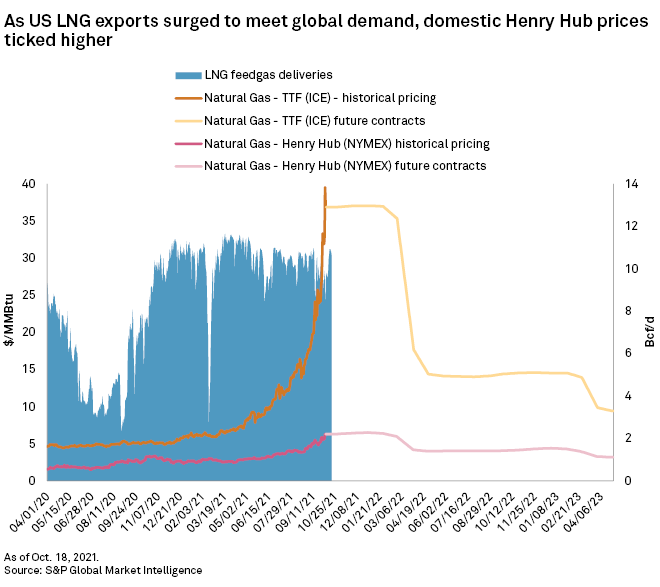 Southwestern buys another Haynesville gas producer as LNG demand climbs