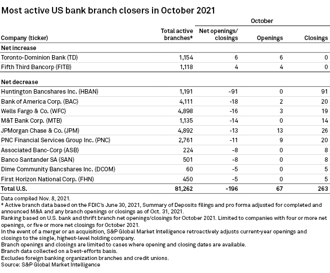 US banks close 263 branches, open 67 in October S&P Global Market