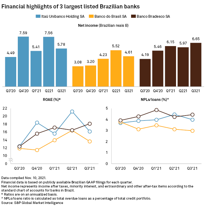 Combined profits at Brazil's 3 biggest listed banks grow to 17B reais