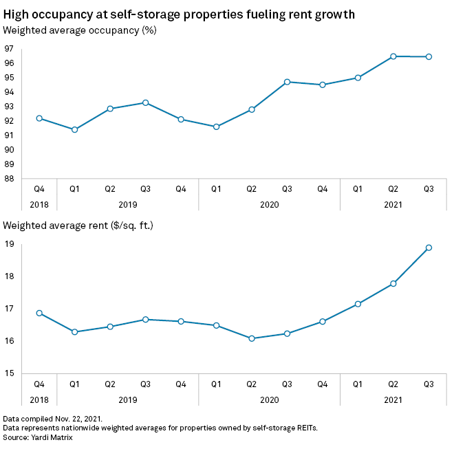 Selfstorage occupancy gains to taper off, leading to growth slowdown