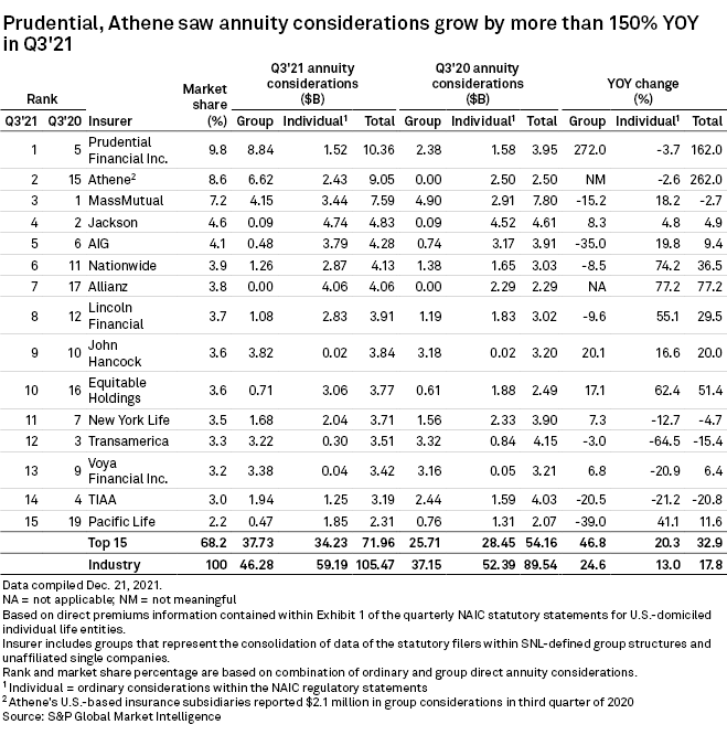 Prudential, Athene led annuity underwriters in Q3'21 S&P Global