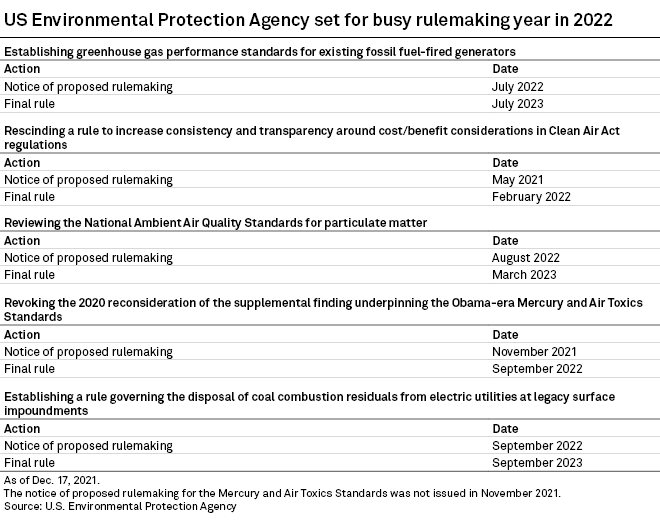 New Epa Regulations 2023 5 Us Epa Power-Sector Rules To Watch In 2022 | S&P Global Market Intelligence