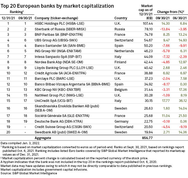 Top 20 European banks by market cap, Q4'21 S&P Global Market Intelligence