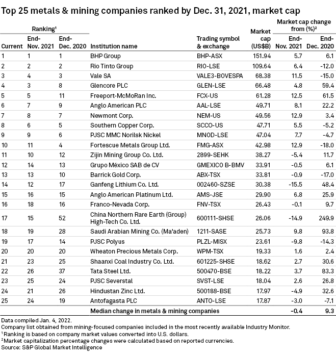 Median market value of metals, mining companies steady through December