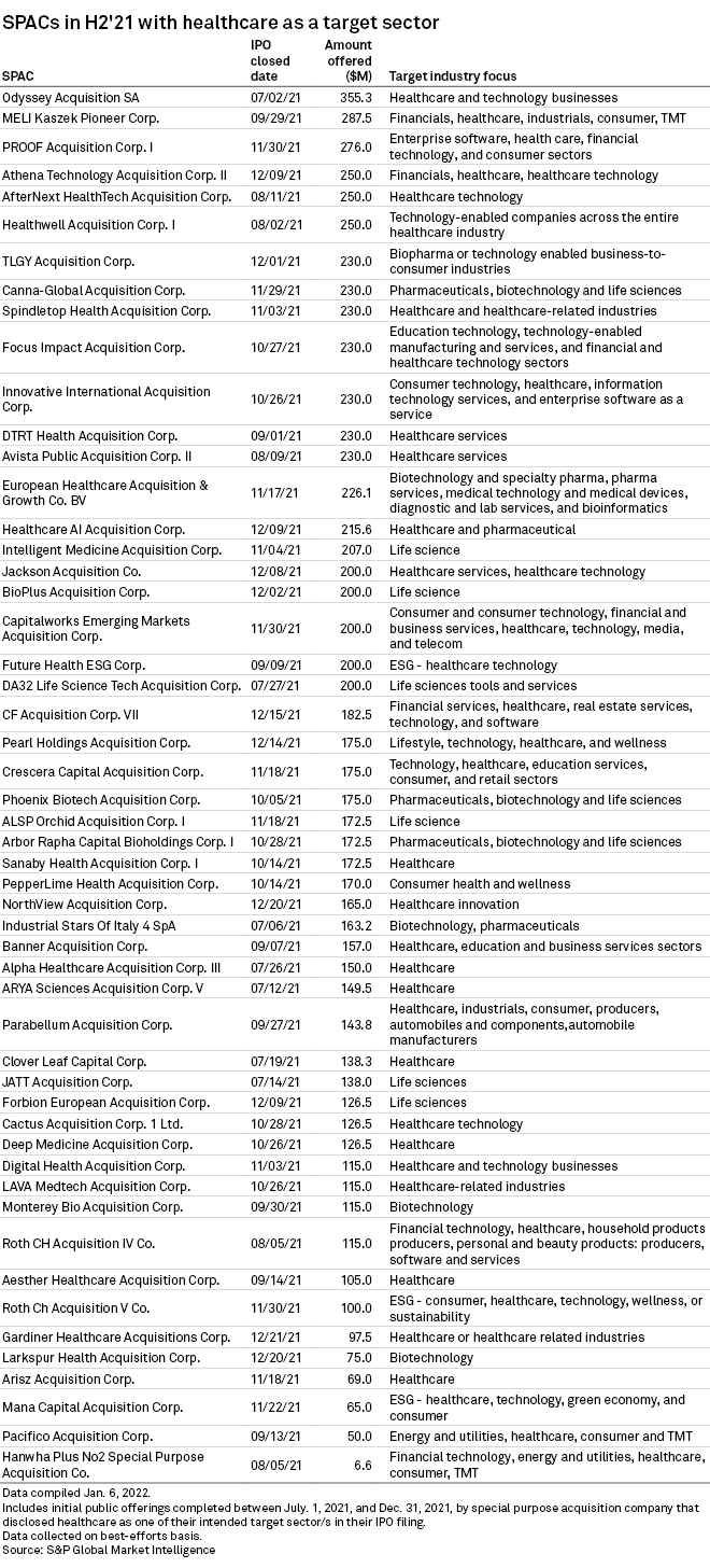 Healthcare SPACs face hurdles in 2022 as competition, regulation