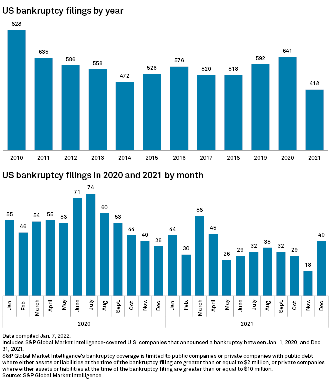 2023 Bankruptcies List 2022 Expected To Be Slow Year For Corporate Bankruptcies | S&P Global Market Intelligence