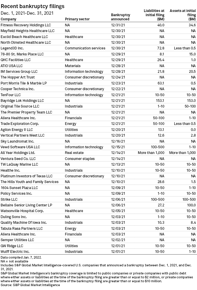 2023 Bankruptcies List 2022 Expected To Be Slow Year For Corporate Bankruptcies | S&P Global Market Intelligence