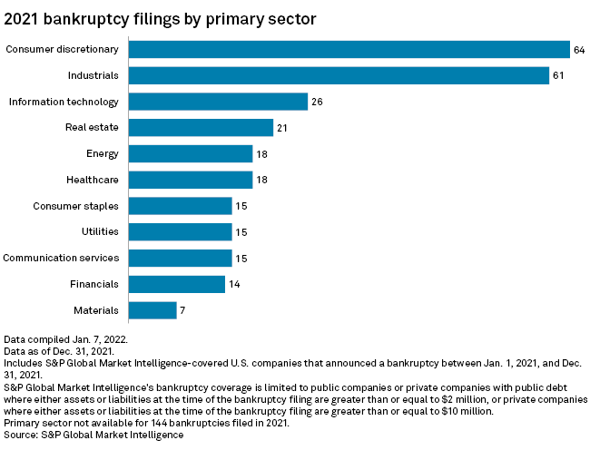 2023 Bankruptcies List 2022 Expected To Be Slow Year For Corporate Bankruptcies | S&P Global Market Intelligence