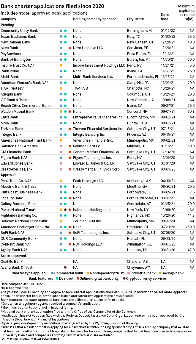 New bank charter applications Puerto Rican digital bank seeks FDIC