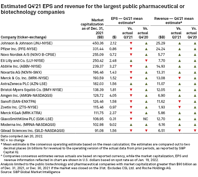 Healthcare SPACs face 2022 hurdles; Biopharma set for Q4'21 revenue