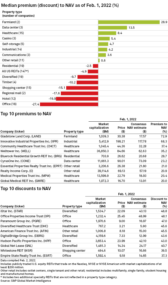 NAV Monitor US equity REITs trade at median 4.9 discount to NAV Feb