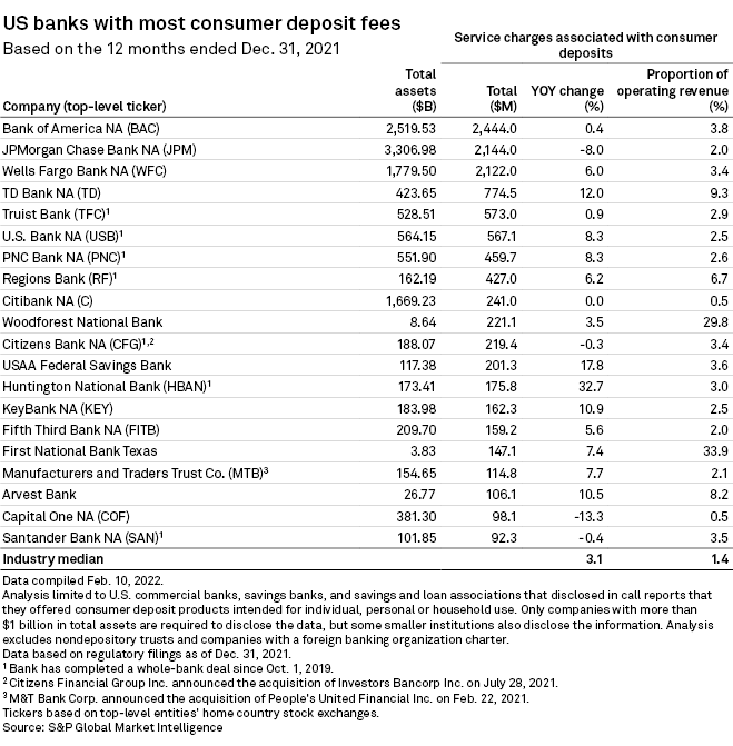 Overdraft fees rise in Q4 even as US banks distance themselves from the