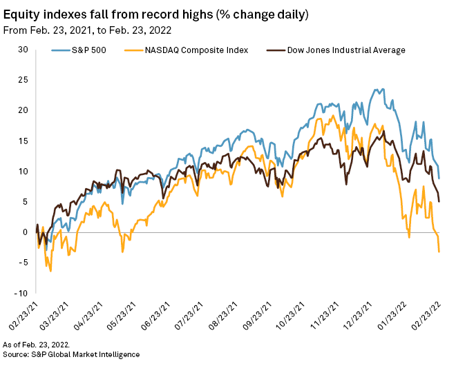 Russian Stock Market Index Chart