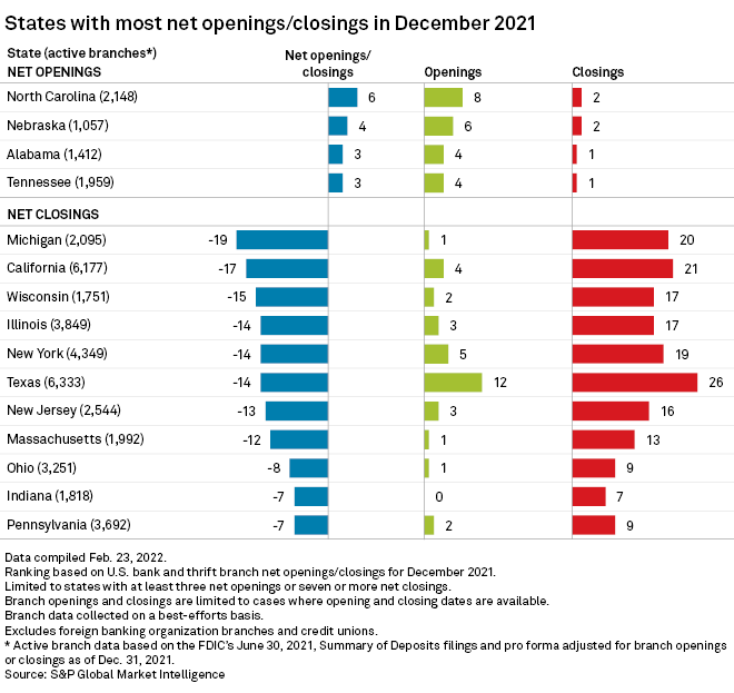 US banks close 246 branches, open 102 in December 2021 S&P Global Market Intelligence