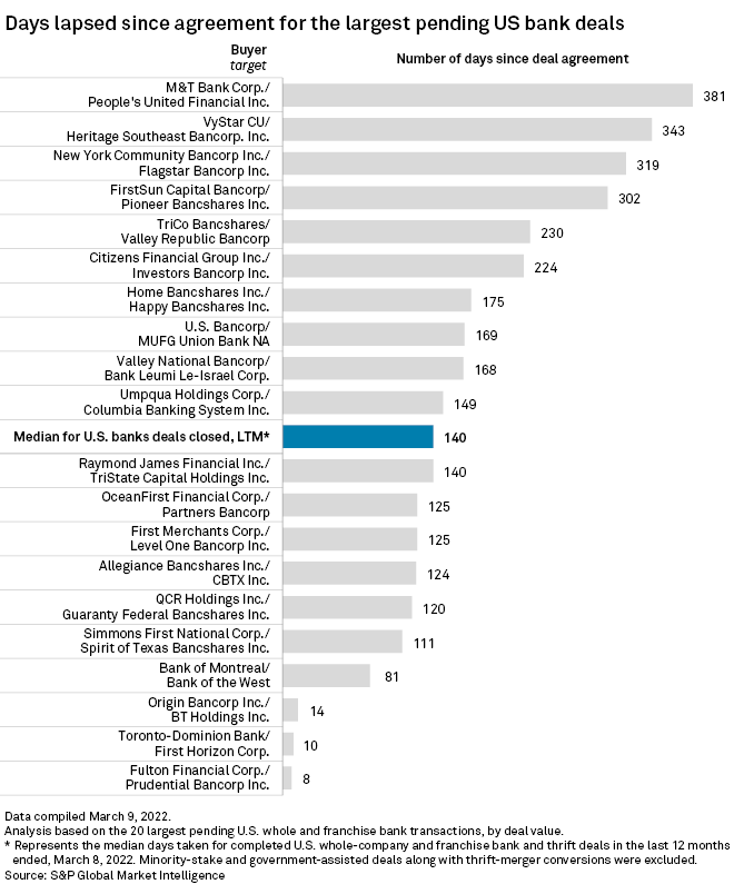 Fed working through US bank deal backlog with 6 approvals so far in Q1