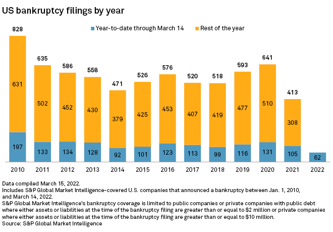2023 Bankruptcies List Struggling Companies Will Avoid Bankruptcy, Default As Fed Hikes Rates | S&P Global Market Intelligence