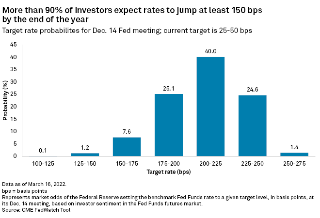 Struggling Companies List 2023 Struggling Companies Will Avoid Bankruptcy, Default As Fed Hikes Rates | S&P Global Market Intelligence