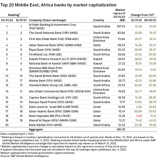 Top 20 MEA banks by market cap, Q1 S&P Global Market Intelligence