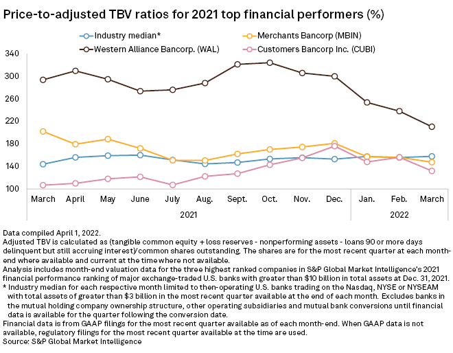 US banks with lowest pricetoadjusted tangible book values in March