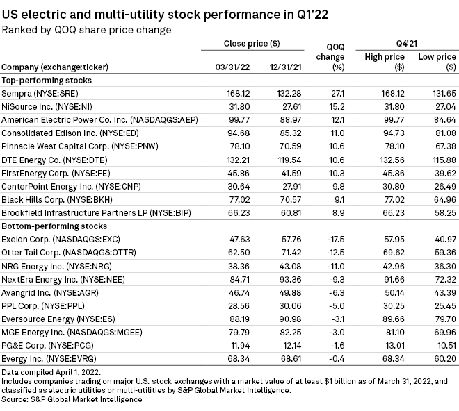 Utility stocks cap Q1'22 with modest gains as broader markets dip S&P