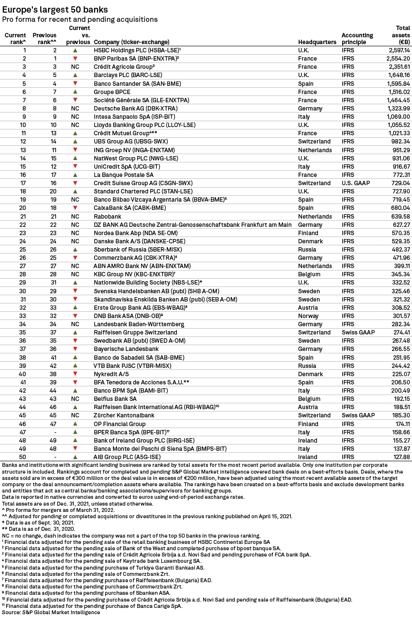 Europe's 50 largest banks by assets, 2022 S&P Global Market Intelligence