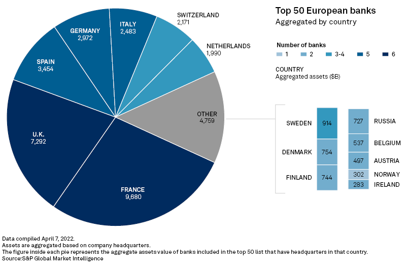Europe's 50 largest banks by assets, 2022 S&P Global Market Intelligence