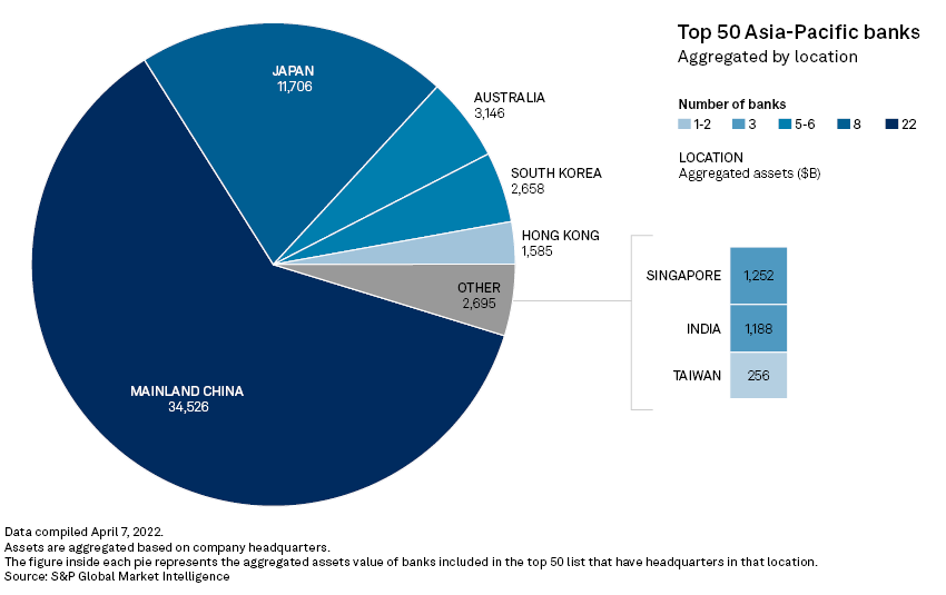 AsiaPacific's 50 largest banks by assets, 2022 S&P Global Market