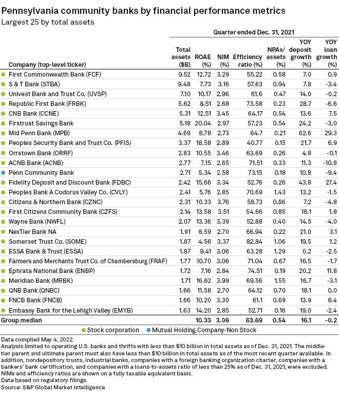Outofstate buyers responsible for 2 of 3 Pa. bank buys in 2022 S&P